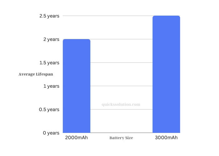 comparative lifespans 2000mah vs 3000mah