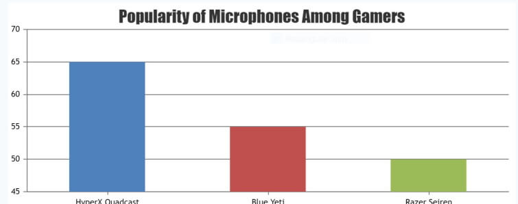 popularity of microphones among gamers