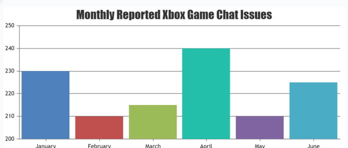 visual chart (1) monthly reported xbox game chat issues