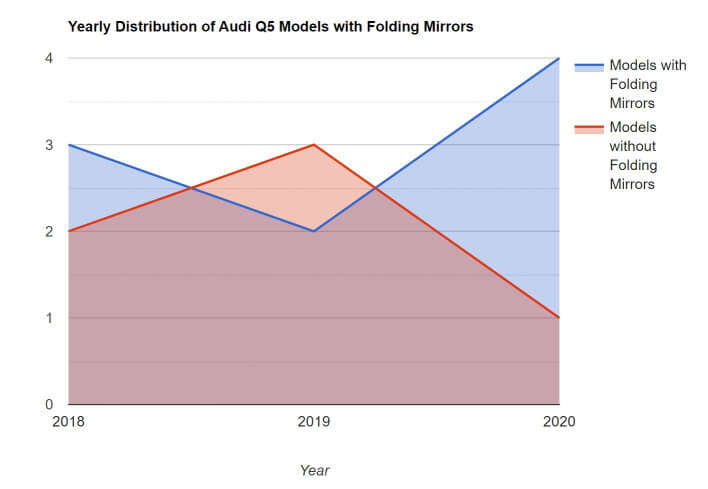 visual chart (1) yearly distribution of audi q5 models equipped with folding mirrors