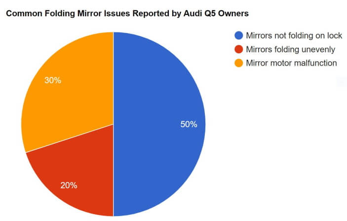 visual chart (2) distribution of common folding mirror issues reported by audi q5 owners