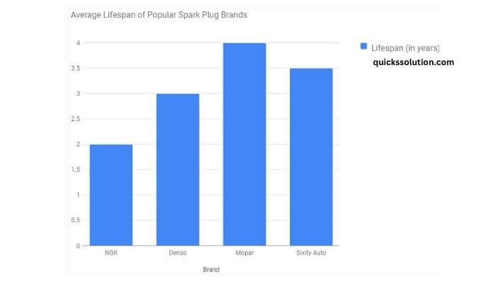 visual chart (1) average lifespan of popular spark plug brands