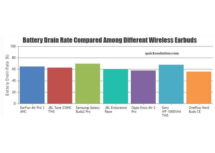 visual chart (1) battery drain rate compared among different wireless earbuds