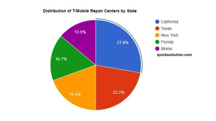 visual chart (1) distribution of t-mobile repair centers by state