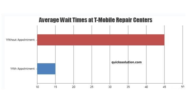 visual chart (2) average wait times at t-mobile repair centers