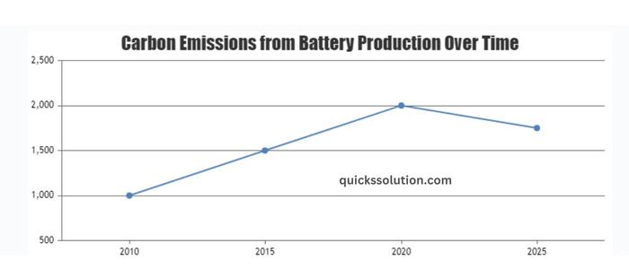 visual chart (2) carbon emissions from battery production over time (2)