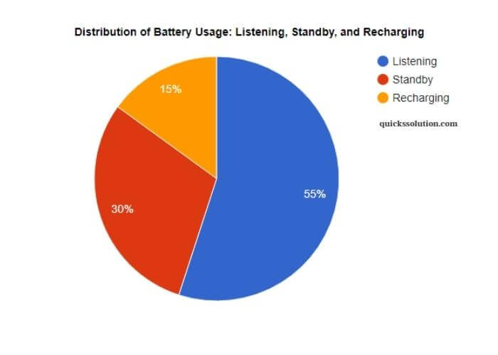 visual chart (2) distribution of battery usage listening, standby, and recharging