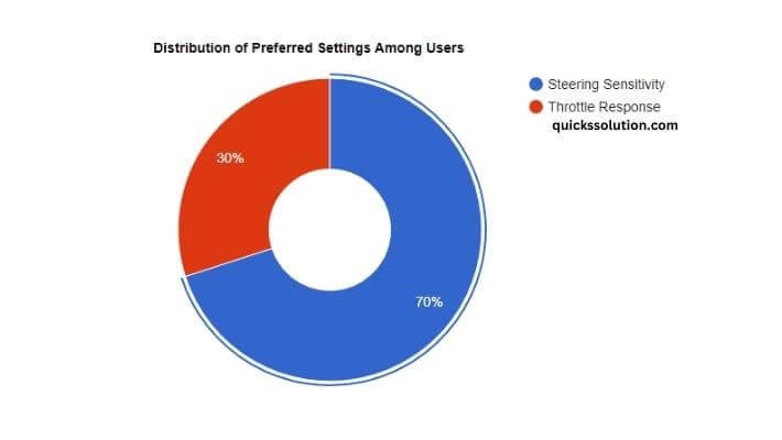 visual chart (2) distribution of preferred settings among users