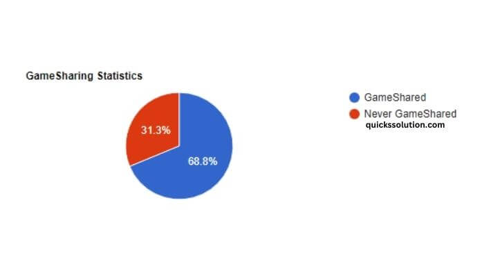visual chart (2) gamesharing statistics