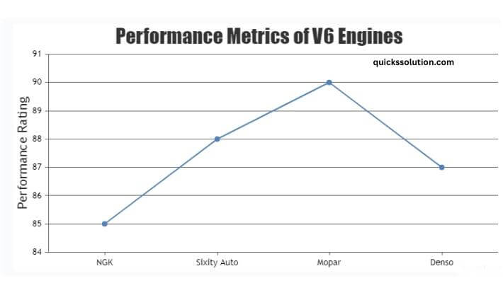 visual chart (2) performance metrics of v6 engines