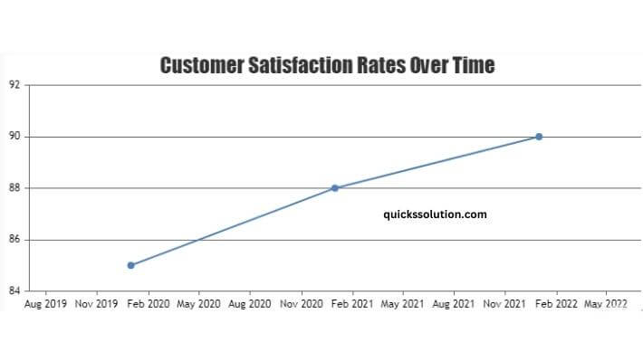 visual chart (3) customer satisfaction rates over time