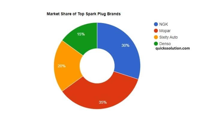 visual chart (3) market share of top spark plug brands