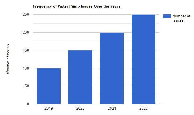 visual chart (1) frequency of water pump issues over the years