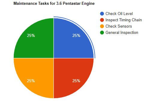 visual chart (1) maintenance tasks for 3.6 pentastar engine