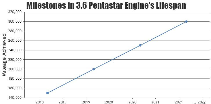 visual chart (1) milestones in 3.6 pentastar engine's lifespan