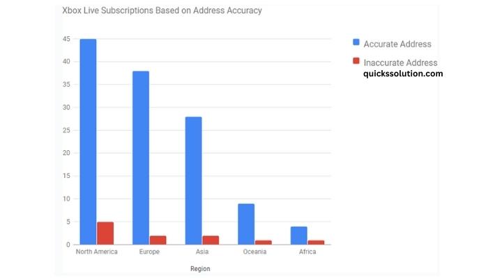 visual chart (1) xbox live subscriptions based on address accuracy