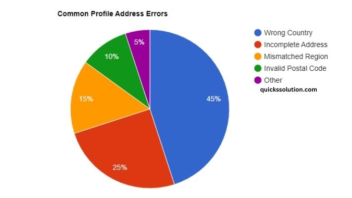 visual chart (2) common profile address errors