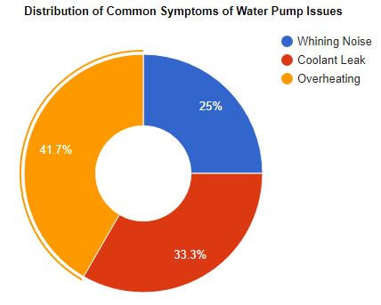 visual chart (2) distribution of common symptoms of water pump issues