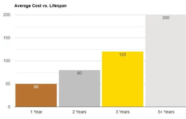 visual chart (3) average cost vs. lifespan
