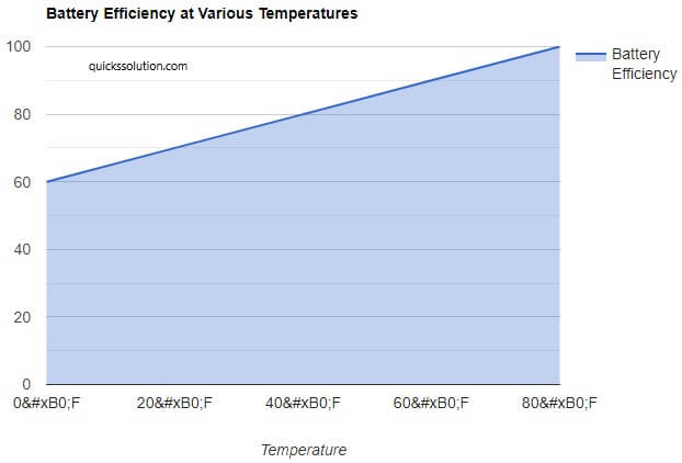 visual chart (1) battery efficiency at various temperatures