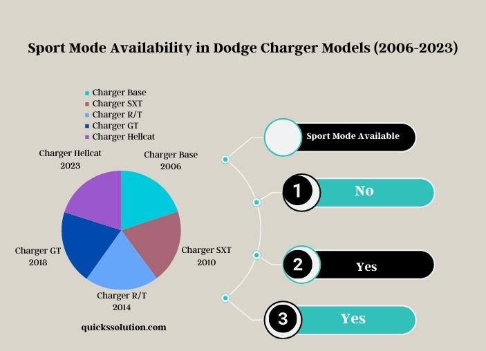 visual chart (1) sport mode availability in dodge charger models (2006-2023)