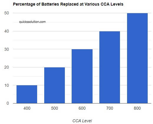 visual chart (3) percentage of batteries replaced at various cca levels