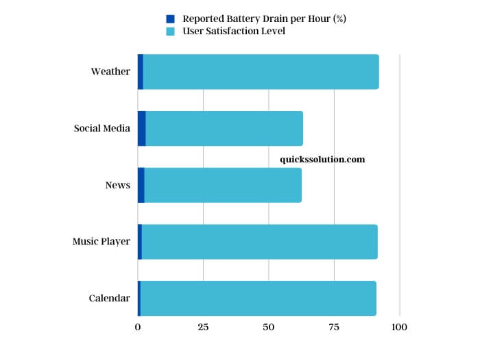 visual chart (3) user-reported data on battery drain by widgets