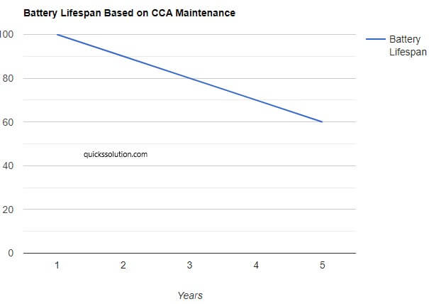 visual chart (4) battery lifespan based on cca maintenance
