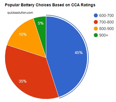 visual chart (5) popular battery choices based on cca ratings