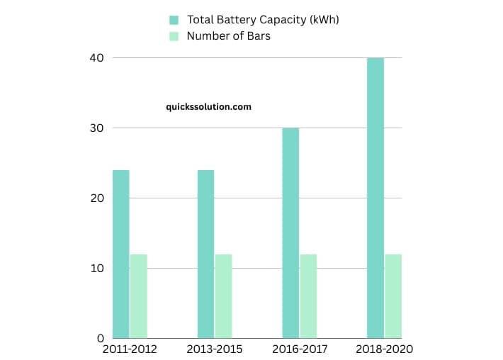 visual chart (1) comparison of battery capacity across nissan leaf models