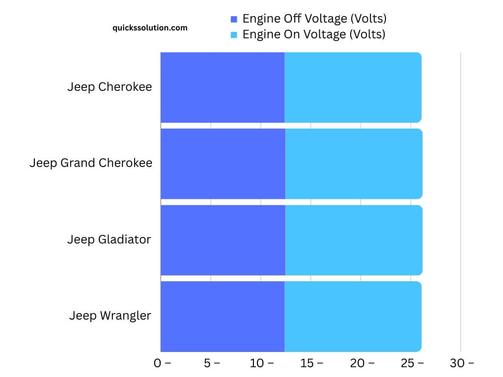 visual chart (1) typical voltage ranges for various jeep models